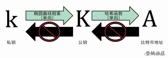 私钥和地址关系图