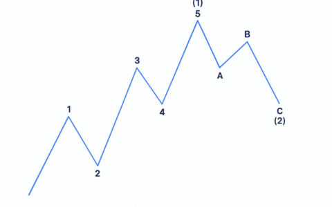 艾略特波浪理论：揭秘加密货币市场趋势的终极技术分析工具