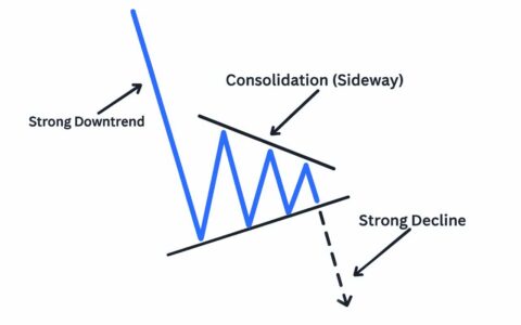 熊三角旗形态：加密货币下跌趋势中的关键技术信号解析