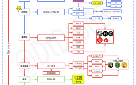 2025年加密货币牛市资金流向全解析：从比特币领涨到基建浪潮的六大阶段