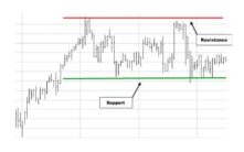 加密交易核心技术：支撑位与阻力位完全解析指南
