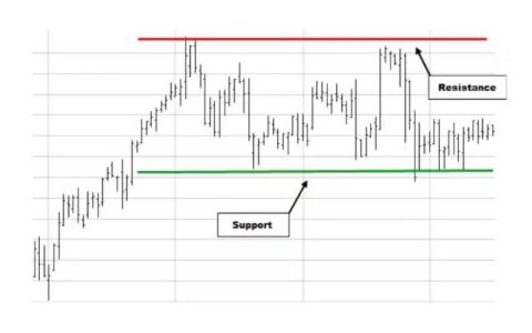 加密交易核心技术：支撑位与阻力位完全解析指南