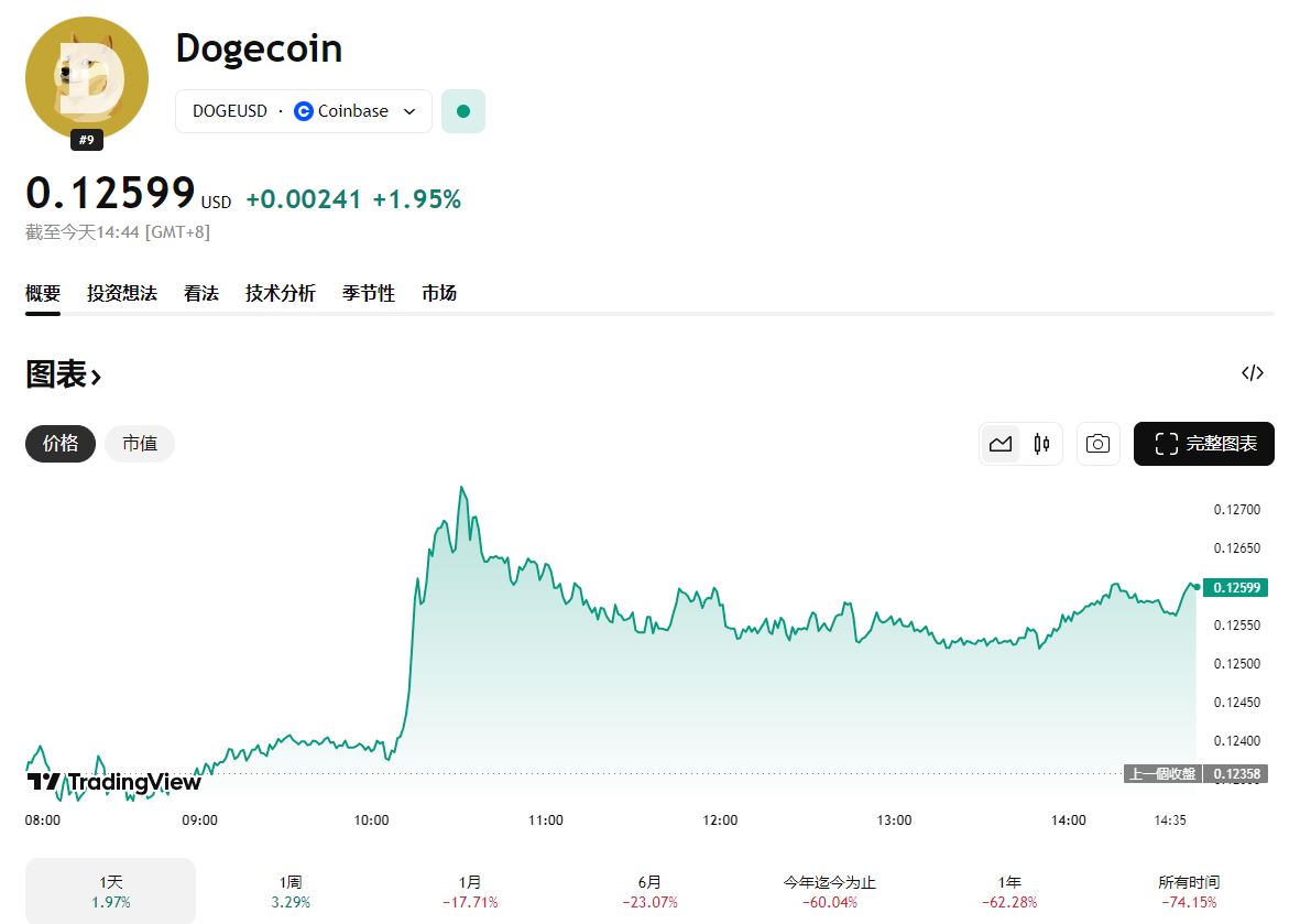 狗狗币价格走势图表
