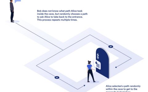 零知识证明深度解析：隐私保护的密码学革命与区块链应用实践