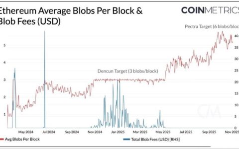 以太坊Fusaka升级全面解析：Blob扩容、L1性能提升与用户体验革新