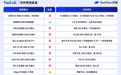 2025年加密预测复盘：十大机构预测准确率大比拼