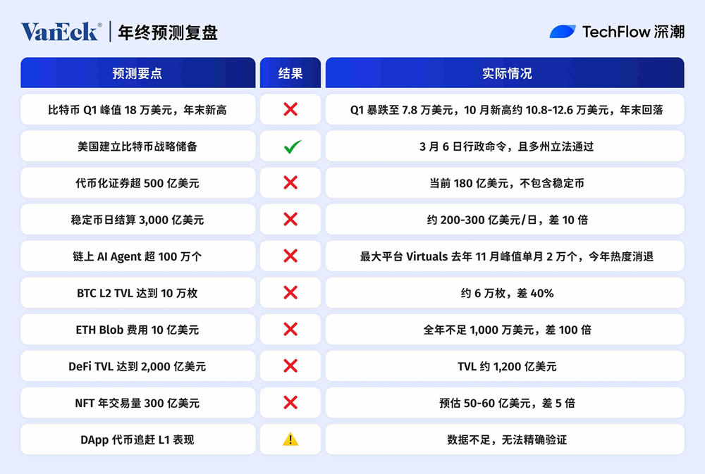 VanEck预测复盘