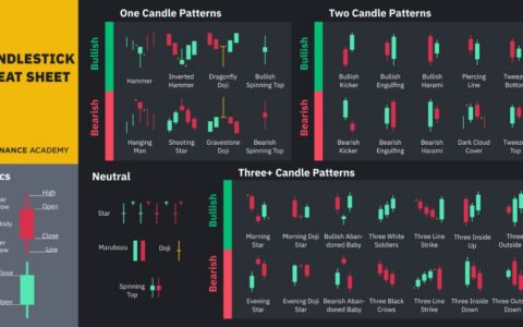 币圈K线图全攻略：均线选择、分析技巧与十大指标详解