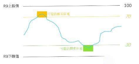 RSI指标图表