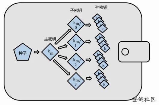 BIP32分层推导图