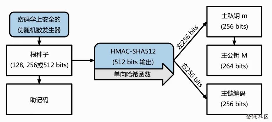 BIP32主密钥推导过程