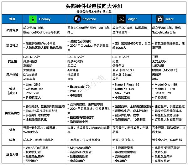 硬件钱包对比