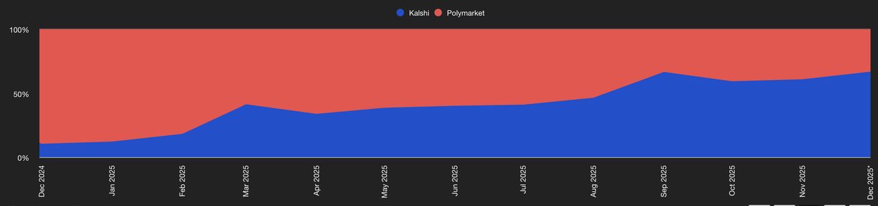 Polymarket和Kalshi月度交易量市场份额