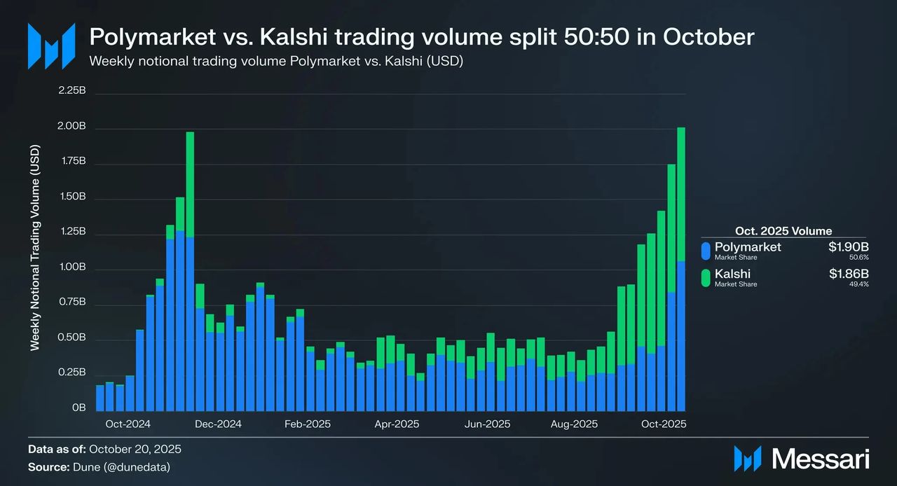 Polymarket和Kalshi的交易量对比