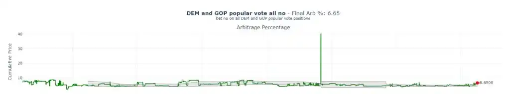 通过Polymarket套利实现年化40%收益
