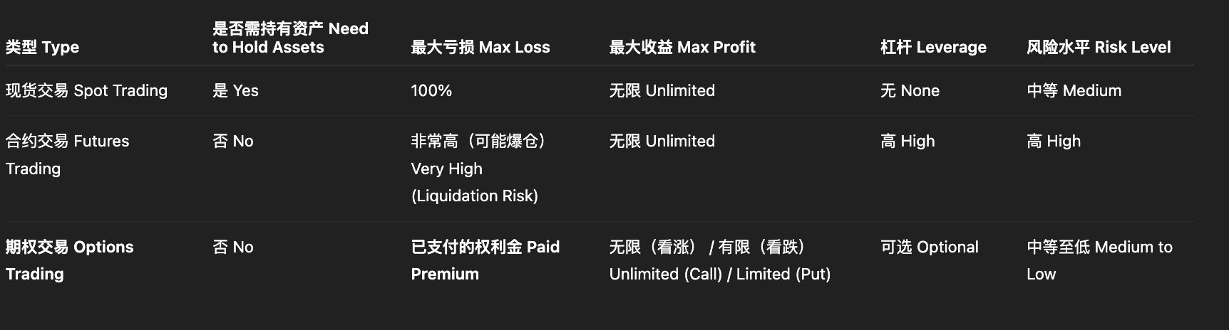 期权交易与现货/合约的区别