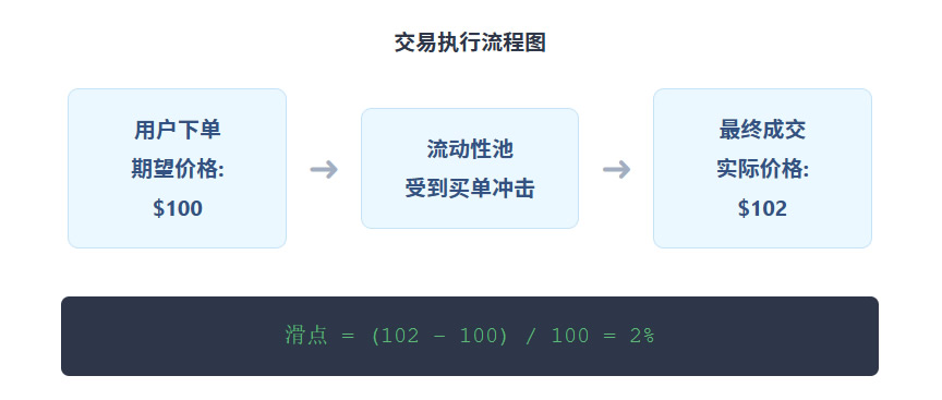 什么是滑点设置?在DEX买卖土狗币时滑点设多少才合适?