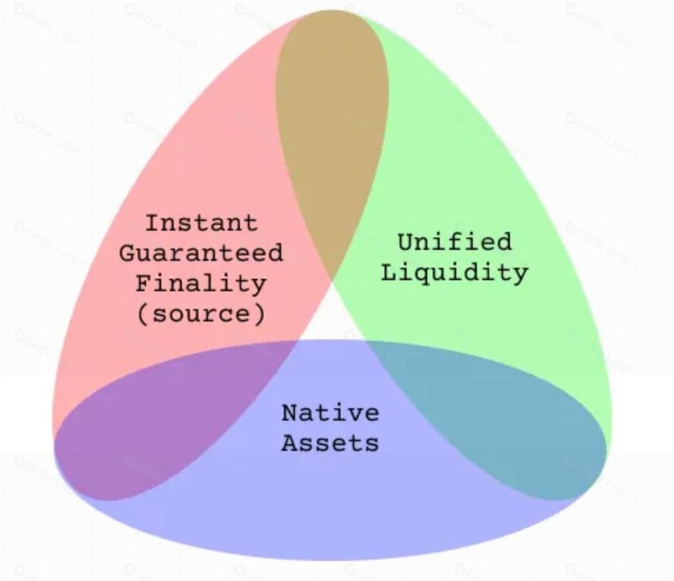 Stargate Finance深度解析:基于LayerZero的跨链桥先锋,如何破解不可能三角?