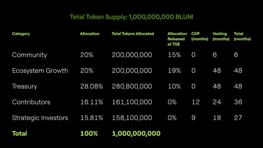 BLUM混合交易所:Telegram生态的加密交易革命与代币经济深度解析
