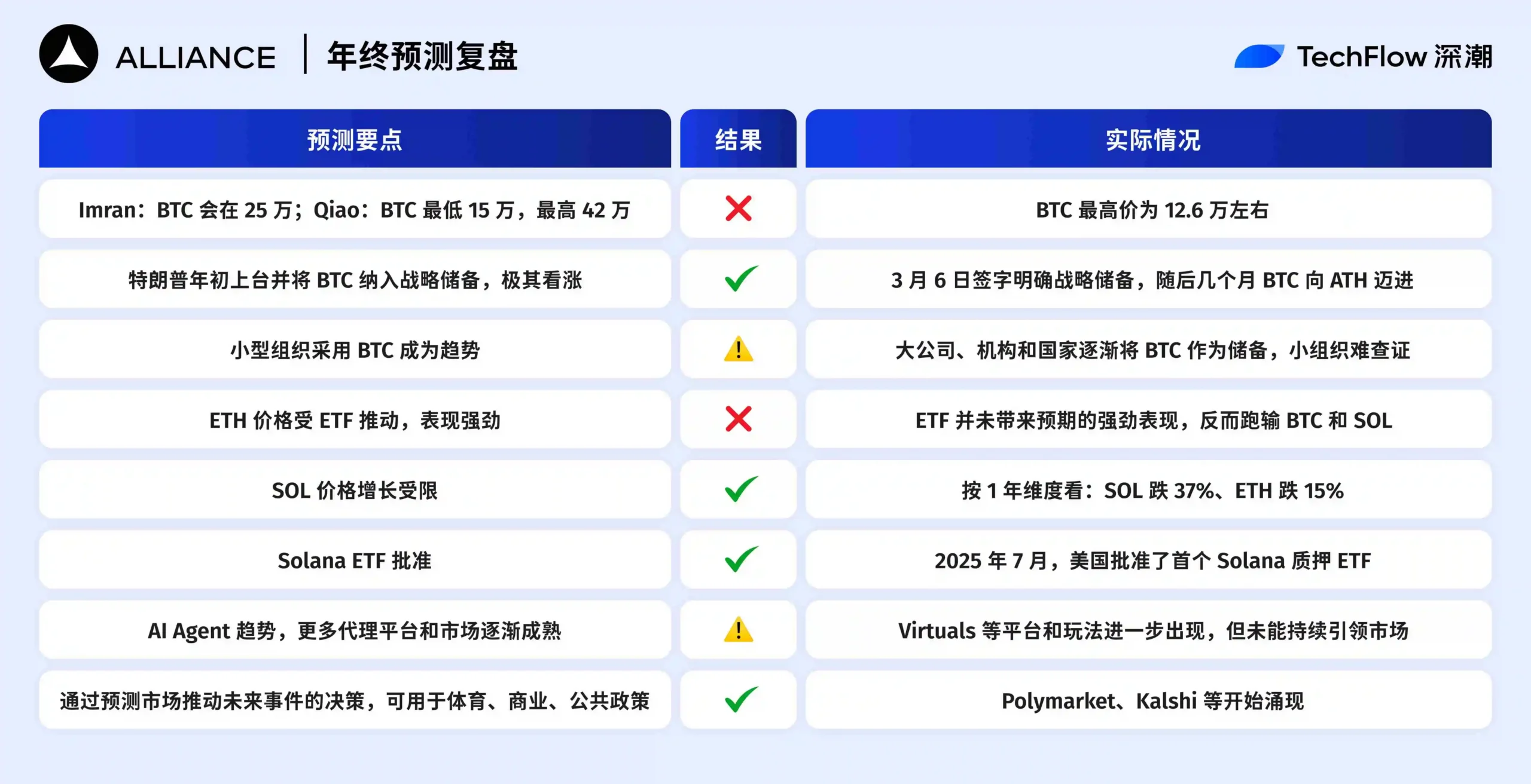 Alliance DAO预测复盘