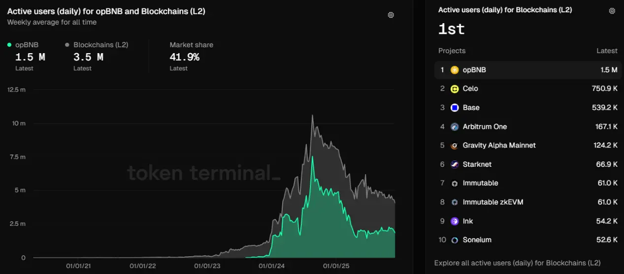 BNB Chain年度回顾