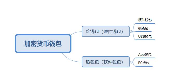 冷钱包与热钱包对比