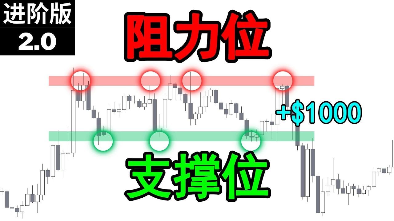 支撑位和阻力位示意图