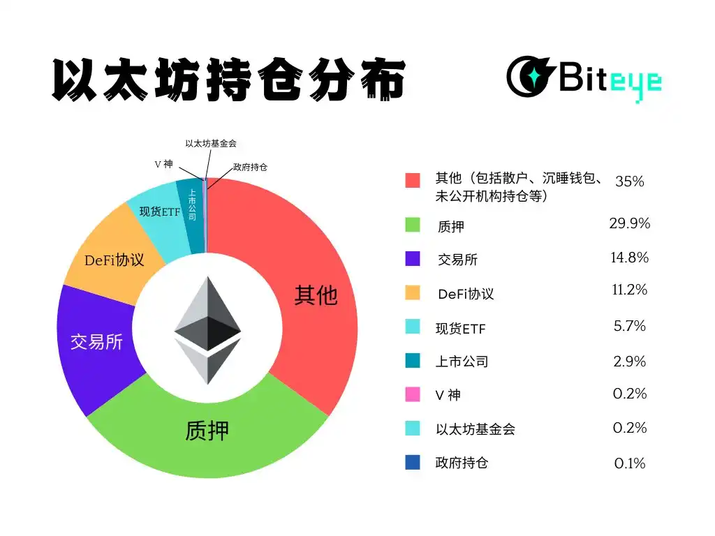 以太坊持仓分析:ETH的持仓情况到底如何?谁才是主力玩家?
