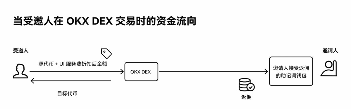 OKX DEX邀请返佣计算