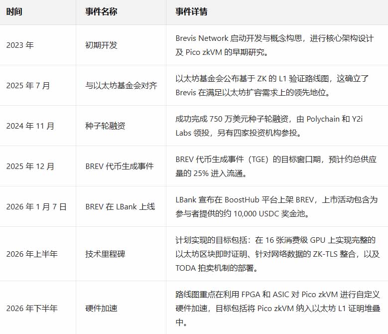 Brevis Network深度解析:零知识可验证计算如何重塑区块链扩容格局