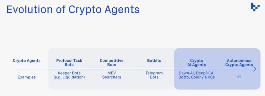 AI代理在加密货币领域的应用