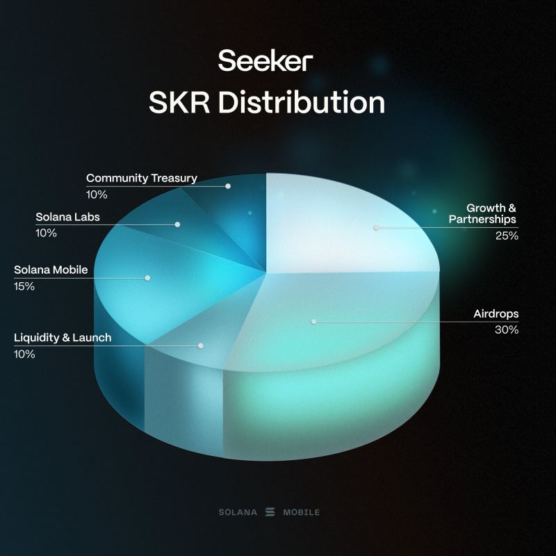 Solana Seeker 手机代币$SKR发行空投