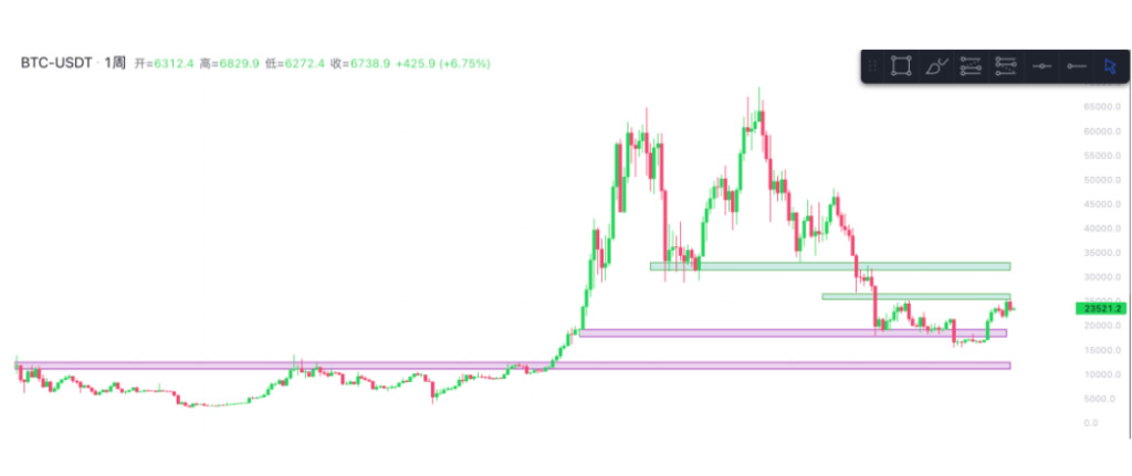 实战应用:BTC支撑与阻力分析