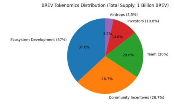 币安HODLer空投重磅上线Brevis(BREV):零知识证明平台引领跨链计算新浪潮