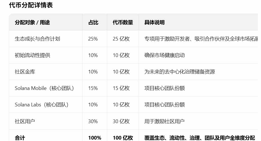 SKR代币分配情况,币界网整理