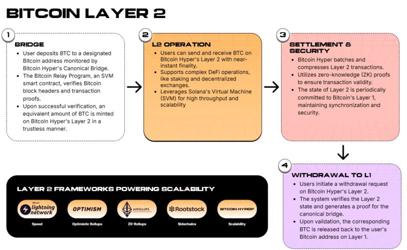 Bitcoin Hyper Layer 2工作原理图
