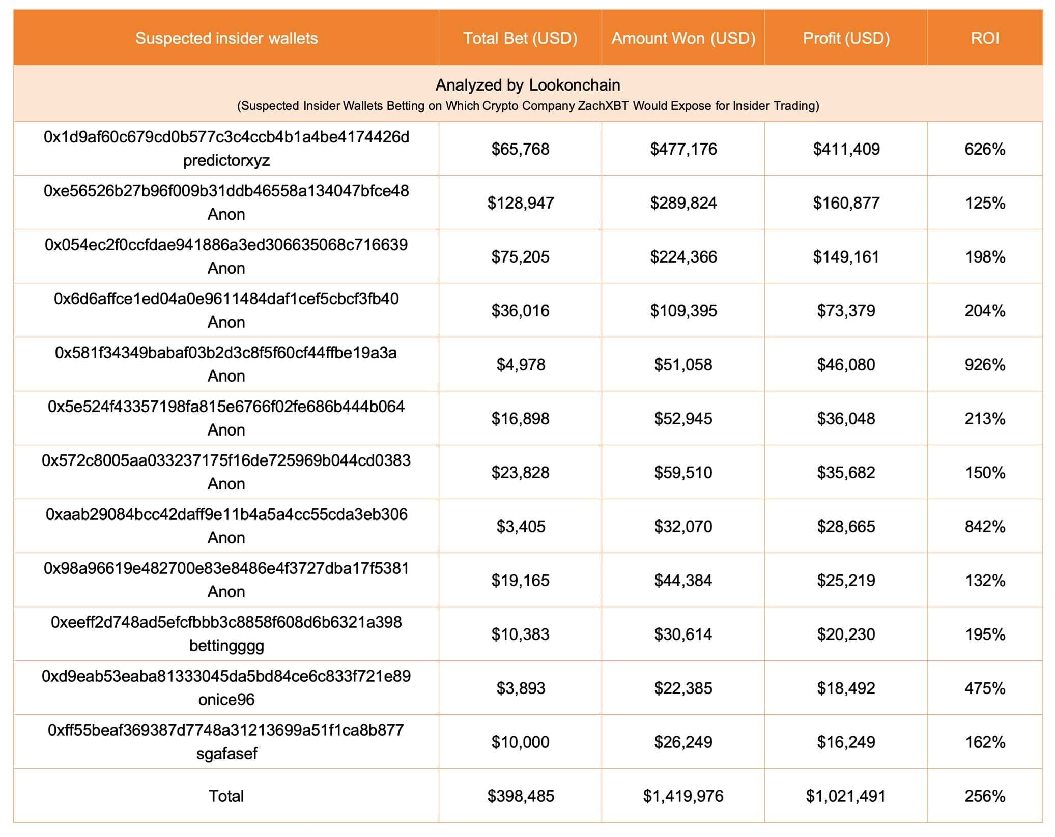 Addresses connected to suspected inside traders. Source: Lookonchain