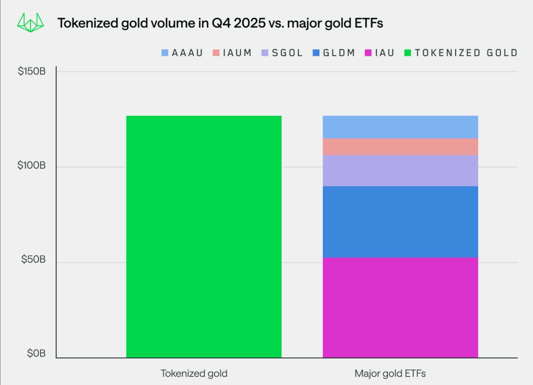 Q4 2025 tokenized gold volume vs major gold ETFs