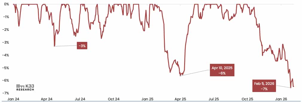 BTC ETP持仓从峰值敞口回撤