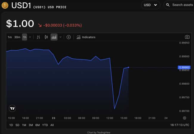 USD1价格走势图