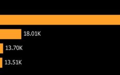 AI热潮引发80亿美元比特币抛售威胁：矿工面临策略转型