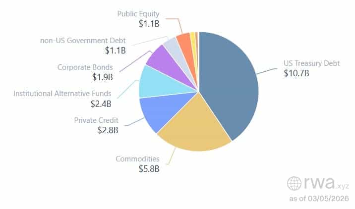 Total RWA Value. Source RWA.xyz